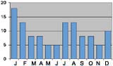 Monthly rainfall in Las Vegas, USA