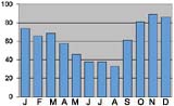 Monthly rainfall in Samsun, Turkey