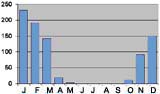 Average monthly rainfall in mm Lusaka, Zambia